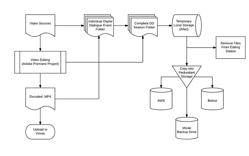 An example of the future data flow for Digital Dialogues videos